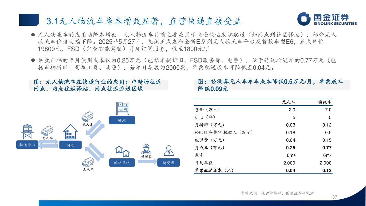 如何才能 无人物流车的应用助降本增效。无人物流车目前主要应用于快递快运末端配送（如网点到社区驿站），部分无人