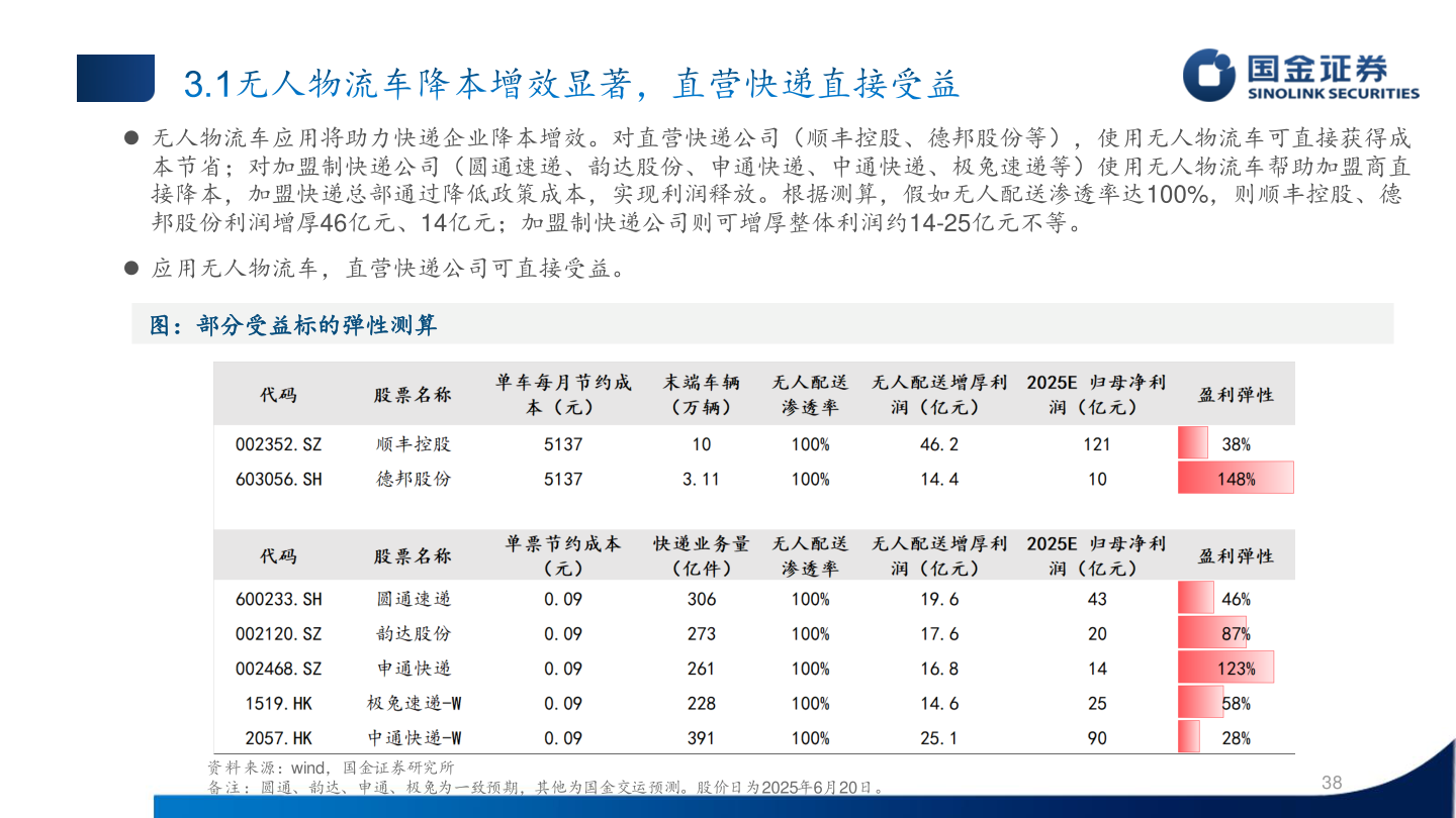请问一下 无人物流车应用将助力快递企业降本增效。对直营快递公司（顺丰控股、德邦股份等），使用无人物流车可直接获得成
