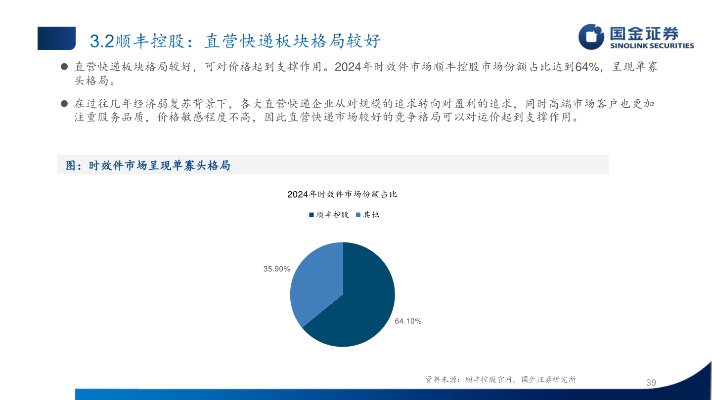 一起讨论下 直营快递板块格局较好，可对价格起到支撑作用。2024年时效件市场顺丰控股市场份额占比达到64%，呈现单寡