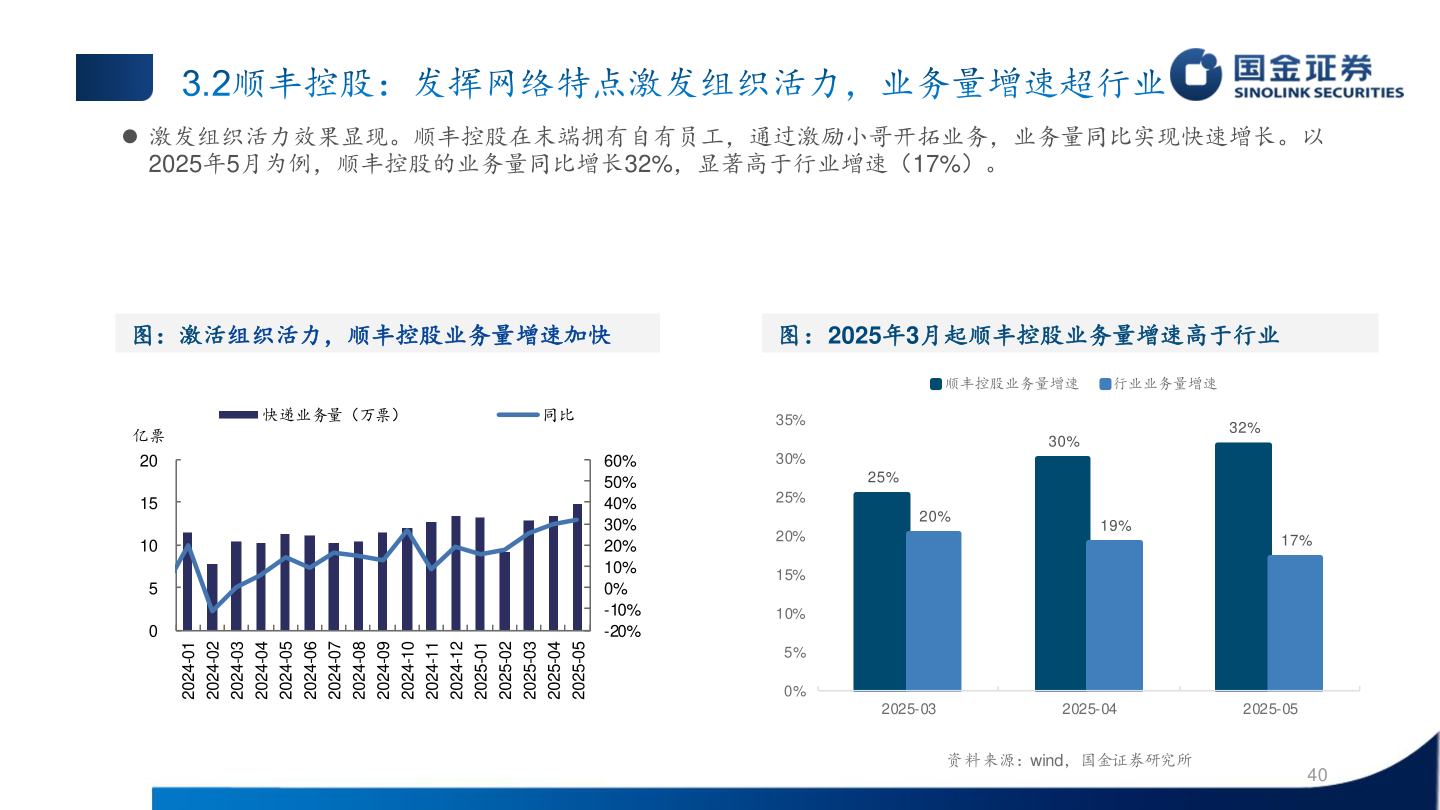 如何才能 激发组织活力效果显现。顺丰控股在末端拥有自有员工，通过激励小哥开拓业务，业务量同比实现快速增长。以
