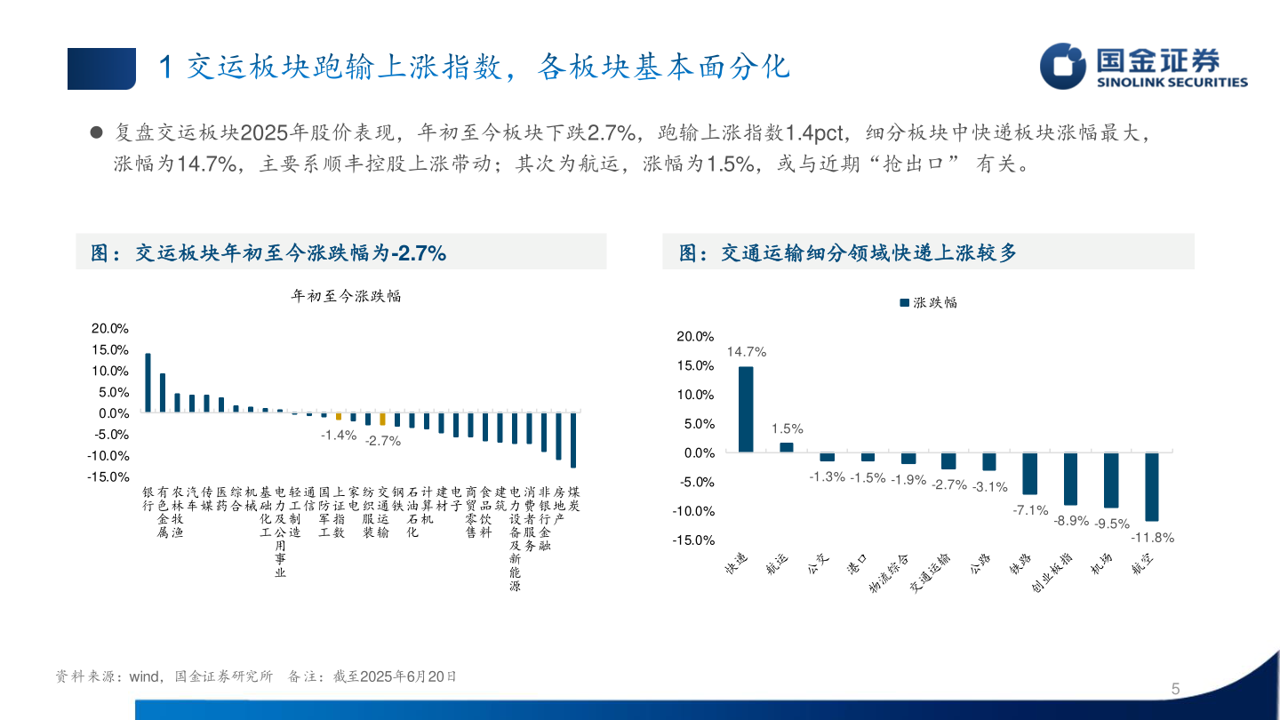 你知道 复盘交运板块2025年股价表现，年初至今板块下跌2.7%，跑输上涨指数1.4pct，细分板块中快递板块涨幅最大，