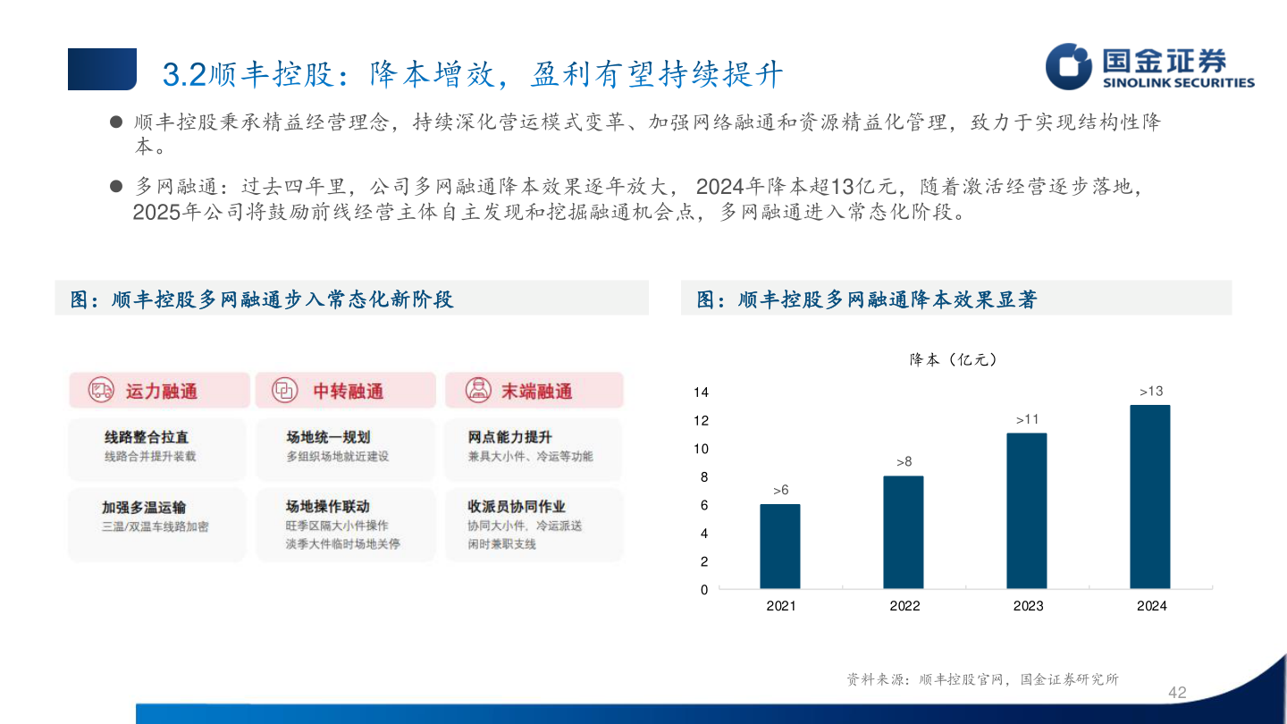 如何解释 顺丰控股秉承精益经营理念，持续深化营运模式变革、加强网络融通和资源精益化管理，致力于实现结构性降