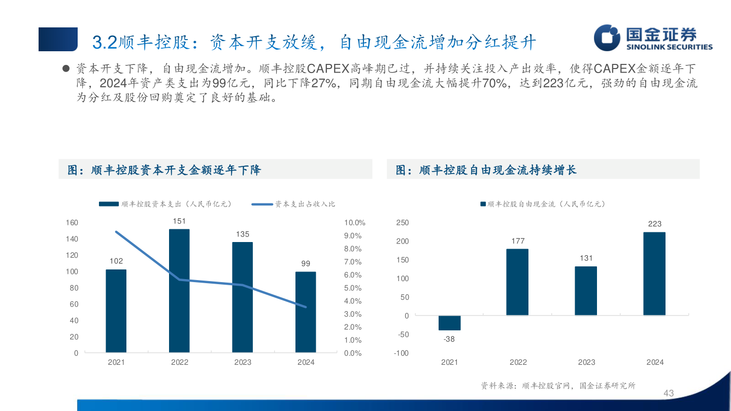 谁知道 资本开支下降，自由现金流增加。顺丰控股CAPEX高峰期已过，并持续关注投入产出效率，使得CAPEX金额逐年下