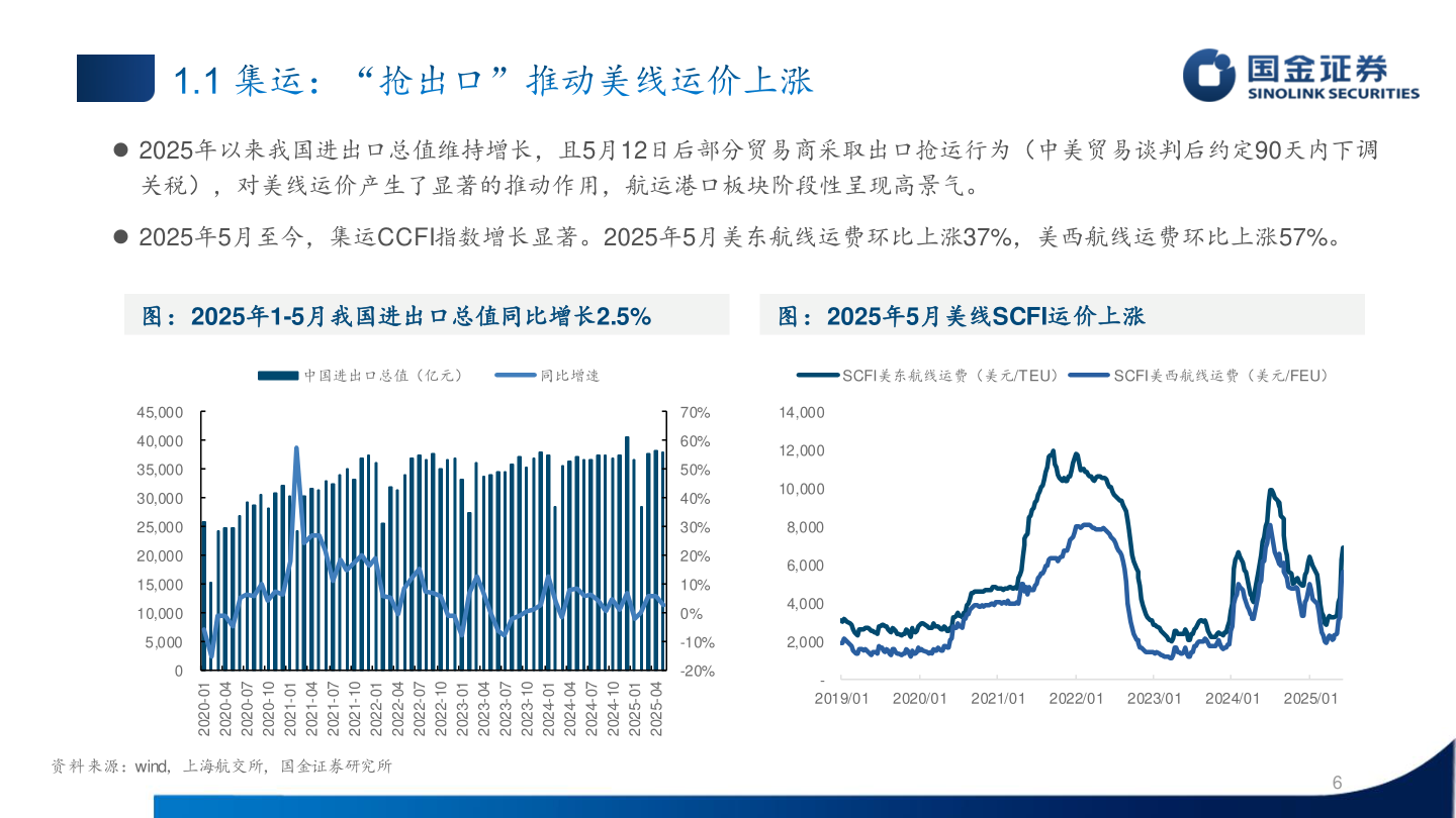 咨询下各位 2025年以来我国进出口总值维持增长，且5月12日后部分贸易商采取出口抢运行为（中美贸易谈判后约定90天内下调