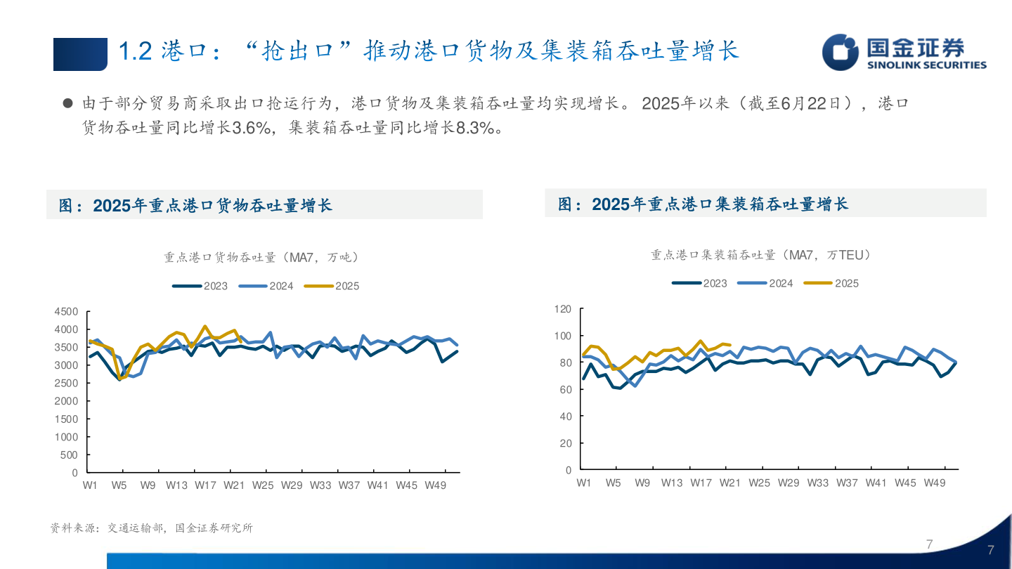 咨询下各位 由于部分贸易商采取出口抢运行为，港口货物及集装箱吞吐量均实现增长。 2025年以来（截至6月22日），港口