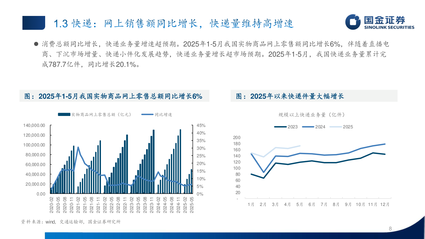 如何看待 消费总额同比增长，快递业务量增速超预期。2025年1-5月我国实物商品网上零售额同比增长6%，伴随着直播电