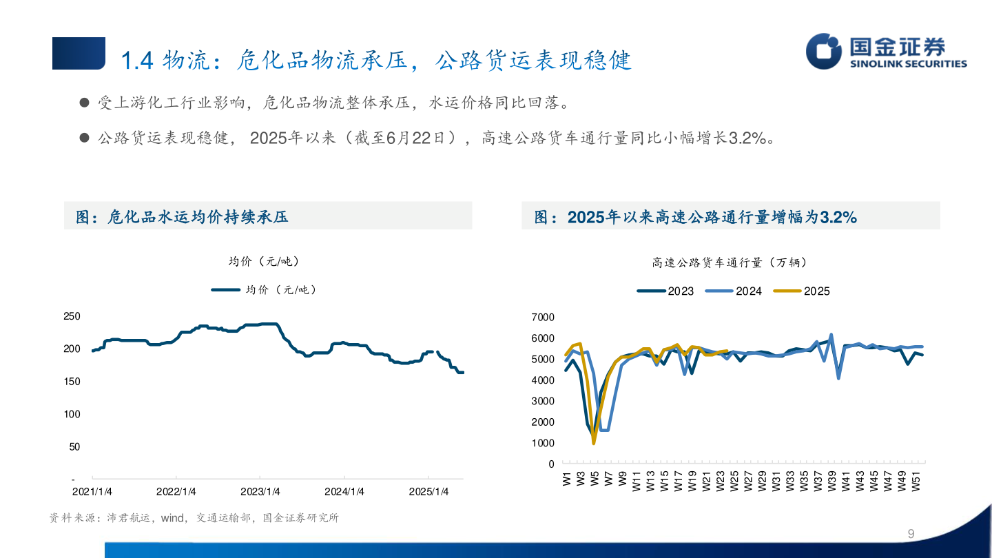 请问一下 受上游化工行业影响，危化品物流整体承压，水运价格同比回落。