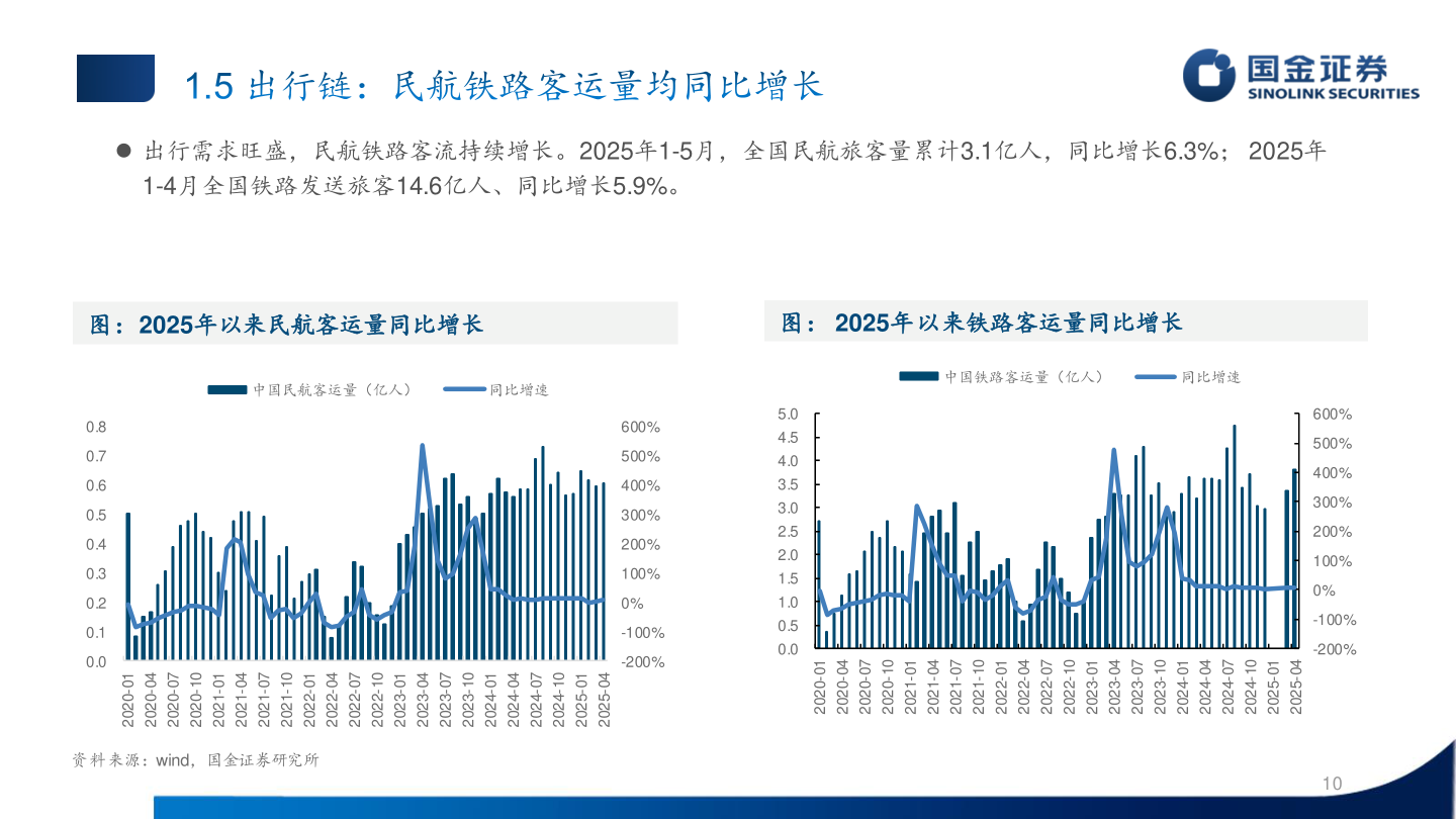 想问下各位网友 出行需求旺盛，民航铁路客流持续增长。2025年1-5月，全国民航旅客量累计3.1亿人，同比增长6.3%； 2025年