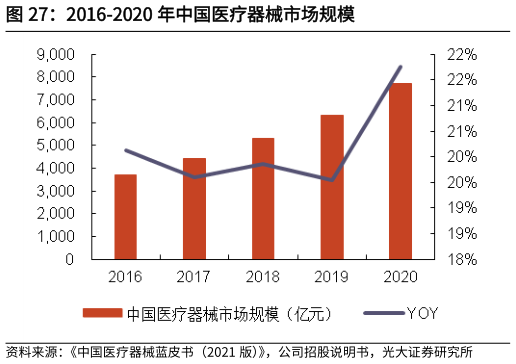 如何了解2016-2020 年中国医疗器械市场规模