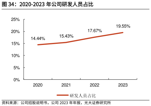 你知道2020-2023 年公司研发人员占比