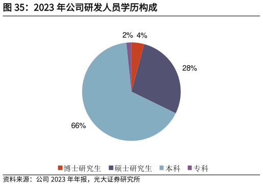 咨询大家2023 年公司研发人员学历构成