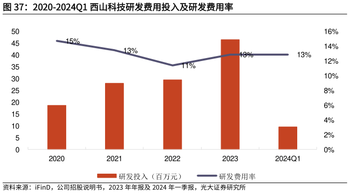 请问一下2020-2024Q1 西山科技研发费用投入及研发费用率