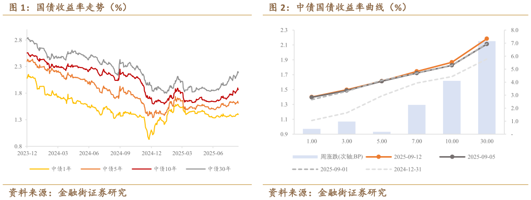 请问一下国债收益率走势（%）中债国债收益率曲线（%）