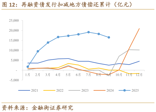 怎样理解再融资债发行扣减地方债偿还累计（亿元）