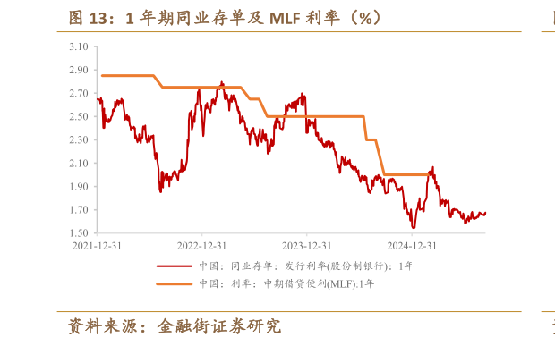 谁知道1 年期同业存单及 MLF 利率（%）
