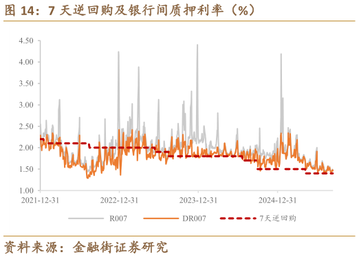 我想了解一下7 天逆回购及银行间质押利率（%）