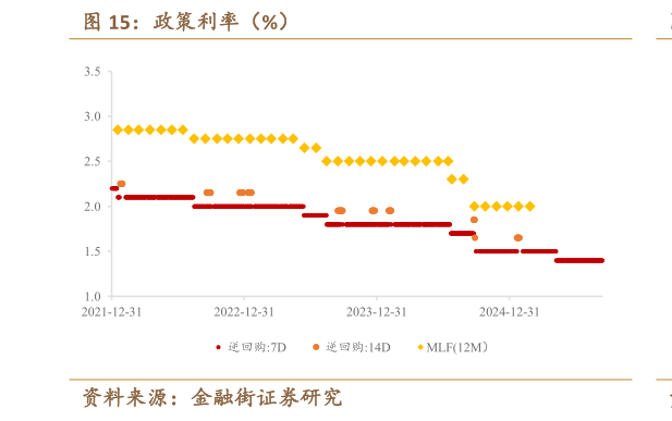 想问下各位网友政策利率（%）