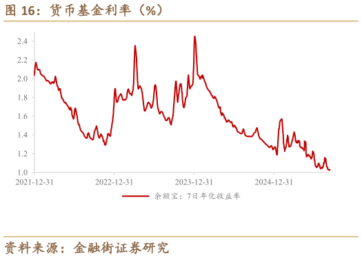 各位网友请教一下货币基金利率（%）