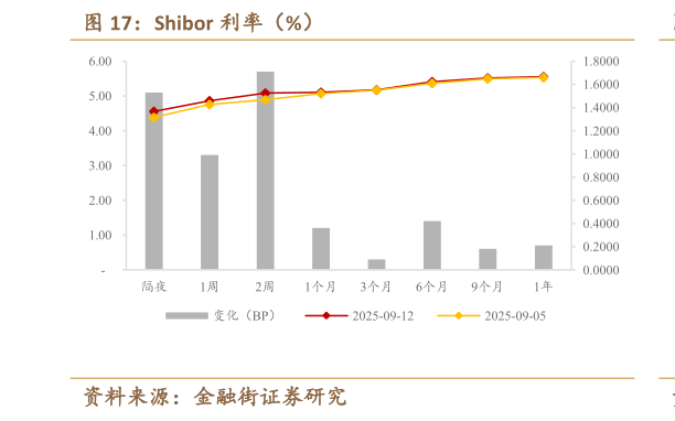 谁知道Shibor 利率（%）