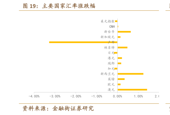 咨询大家主要国家汇率涨跌幅