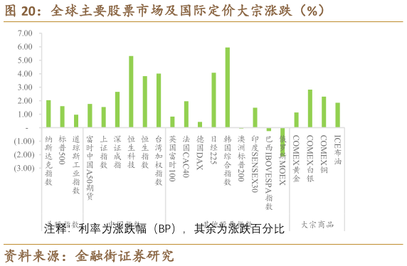 怎样理解全球主要股票市场及国际定价大宗涨跌（%）