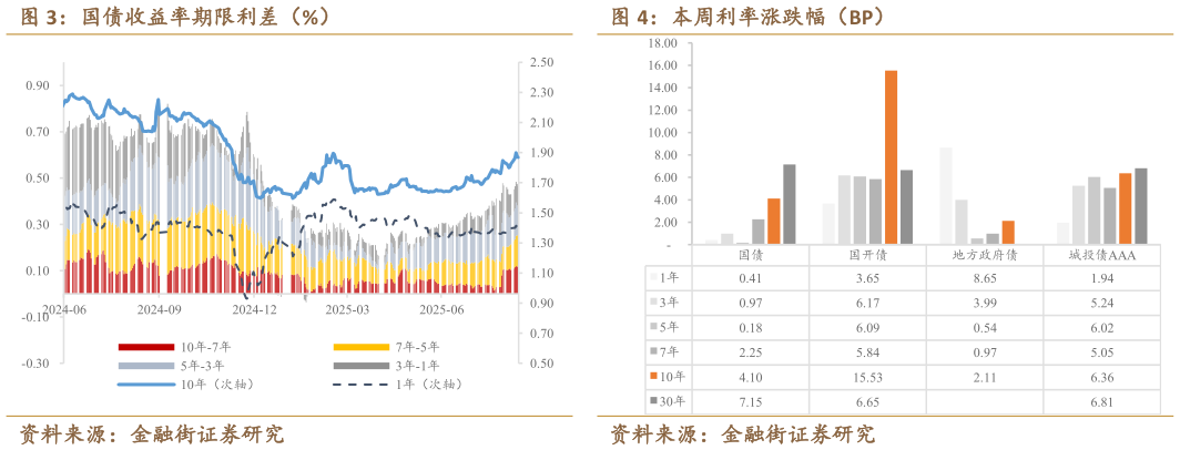 一起讨论下本周利率涨跌幅（BP）