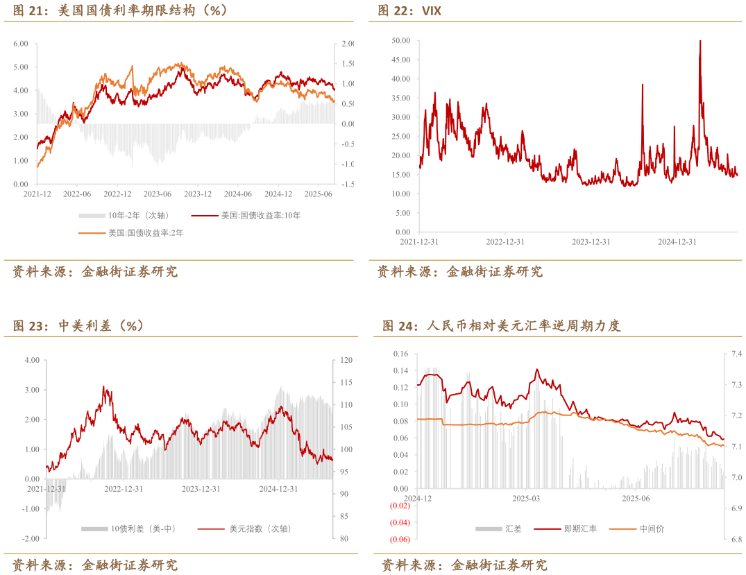 如何了解美国国债利率期限结构（%）VIX
