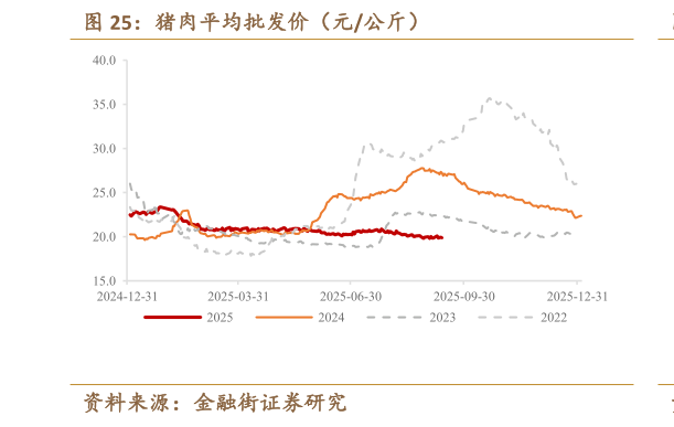 咨询下各位猪肉平均批发价（元公斤）