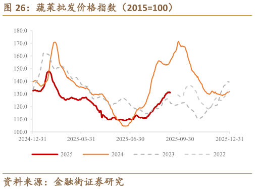 如何了解蔬菜批发价格指数（2015100）