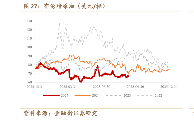 咨询下各位布伦特原油（美元桶）
