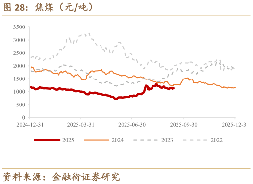 如何解释焦煤（元吨）