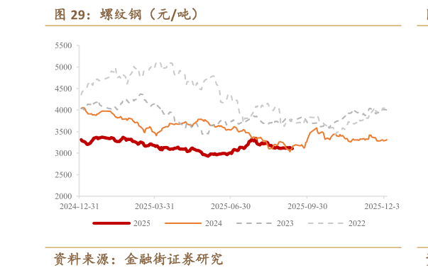 想问下各位网友螺纹钢（元吨）