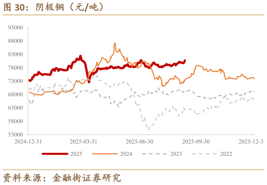 咨询下各位阴极铜（元吨）