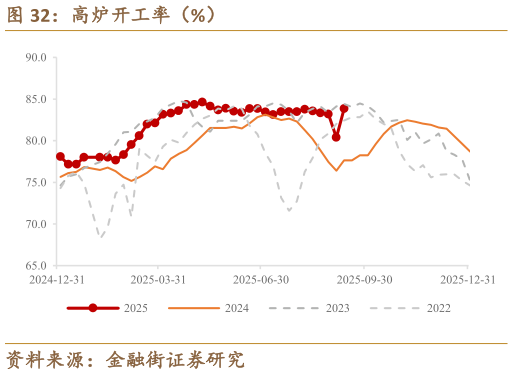 想关注一下高炉开工率（%）