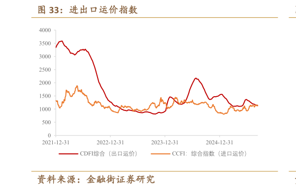 想关注一下进出口运价指数