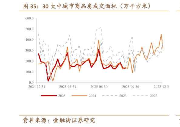 怎样理解30 大中城市商品房成交面积（万平方米）