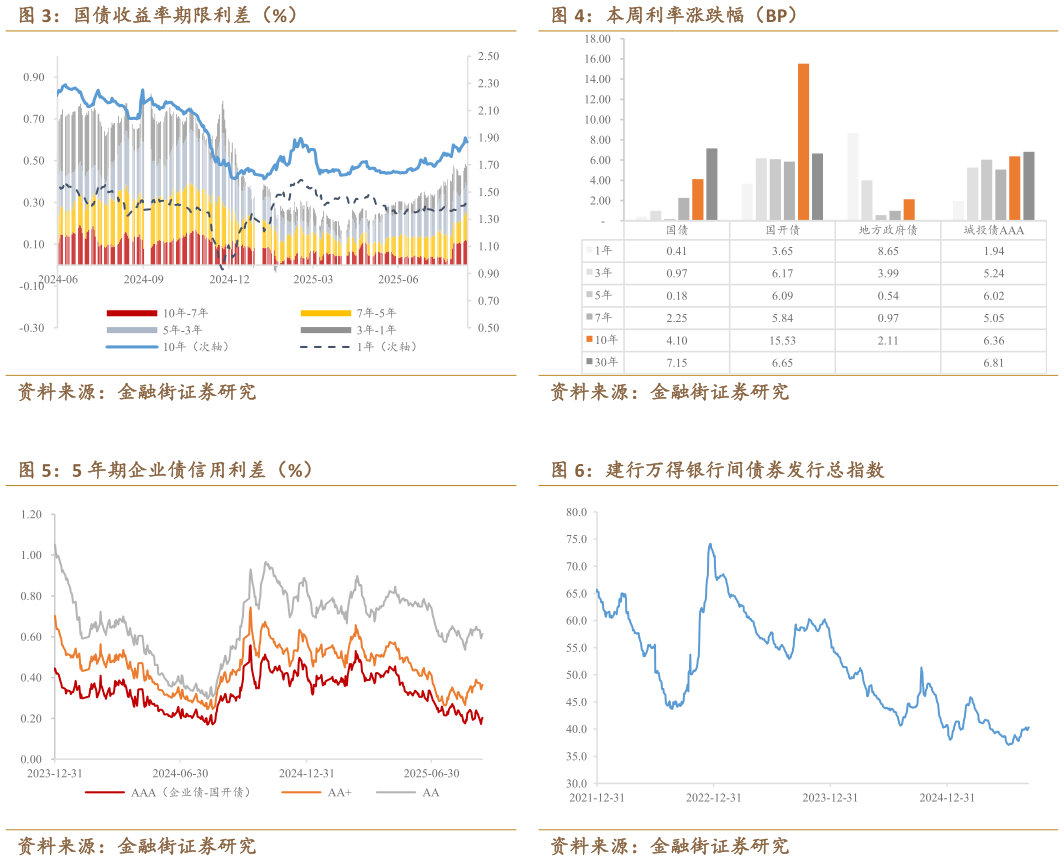想关注一下国债收益率期限利差（%） 5 年期企业债信用利差（%）