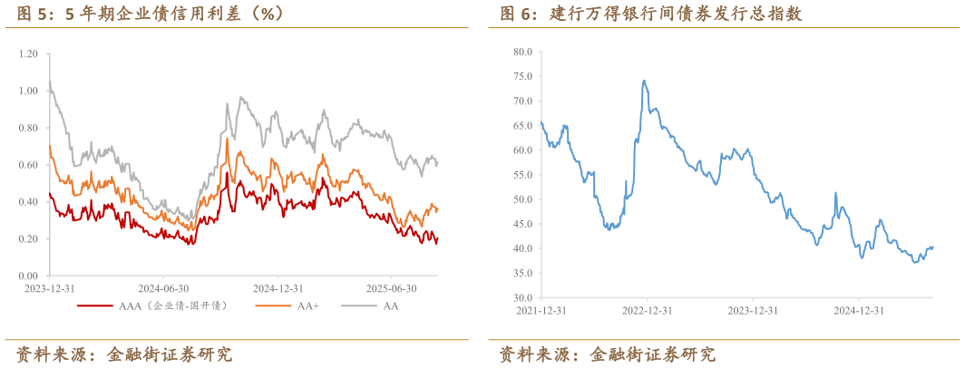 想问下各位网友5 年期企业债信用利差（%）