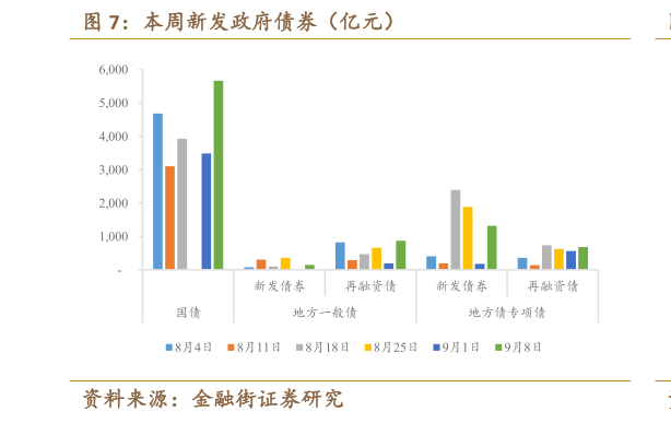 一起讨论下本周新发政府债券（亿元）