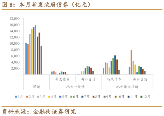 想问下各位网友本月新发政府债券（亿元）