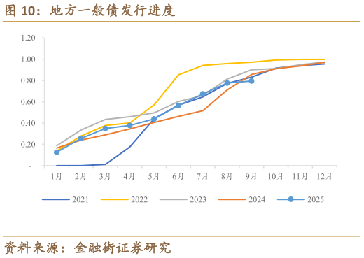 你知道地方一般债发行进度