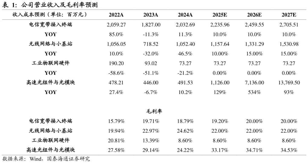 如何了解公司营业收入及毛利率预测?