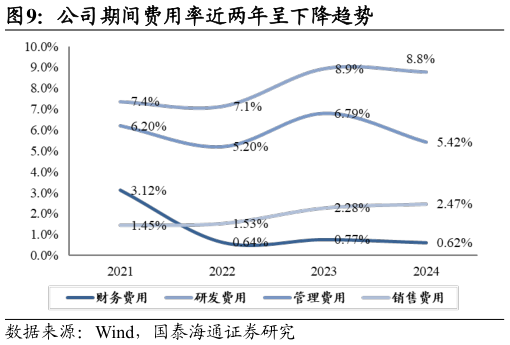 如何解释公司期间费用率近两年呈下降趋势?