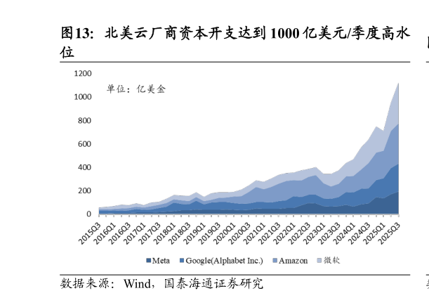 我想了解一下北美云厂商资本开支达到 1000 亿美元季度高水?