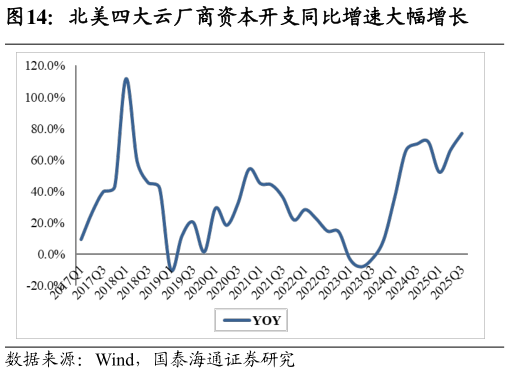 咨询下各位北美四大云厂商资本开支同比增速大幅增长?