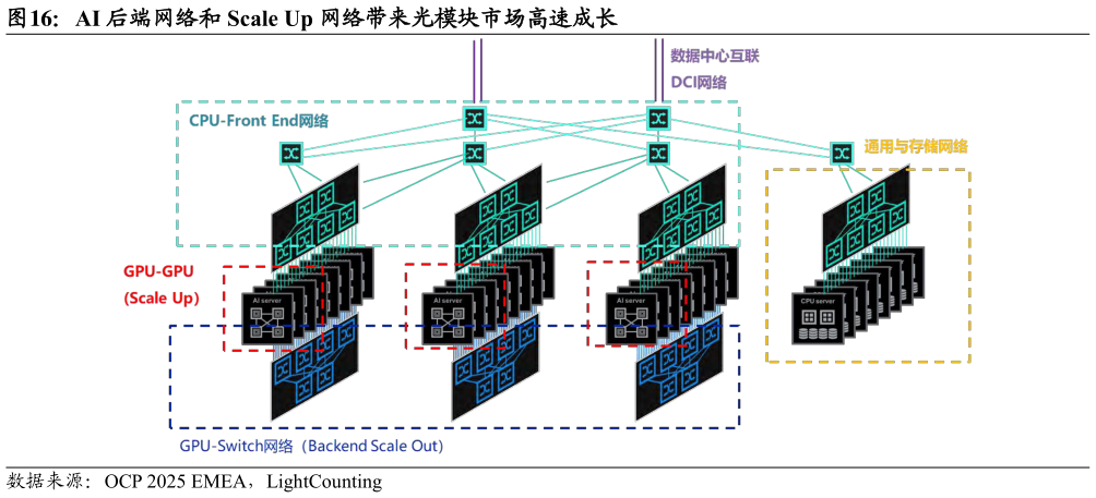 想关注一下AI 后端网络和 Scale Up 网络带来光模块市场高速成长?
