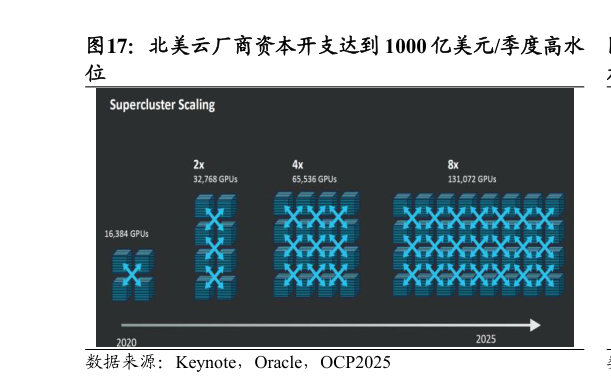 谁知道北美云厂商资本开支达到 1000 亿美元季度高水?