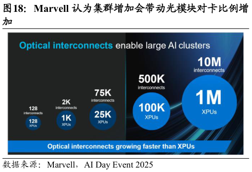 如何才能Marvell 认为集群增加会带动光模块对卡比例增?