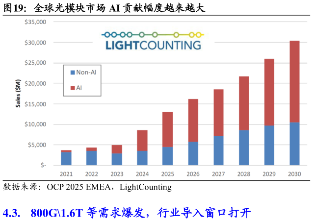 我想了解一下全球光模块市场 AI 贡献幅度越来越大?