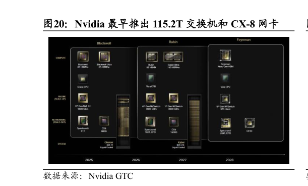 你知道Nvidia 最早推出 115.2T 交换机和 CX-8 网卡?